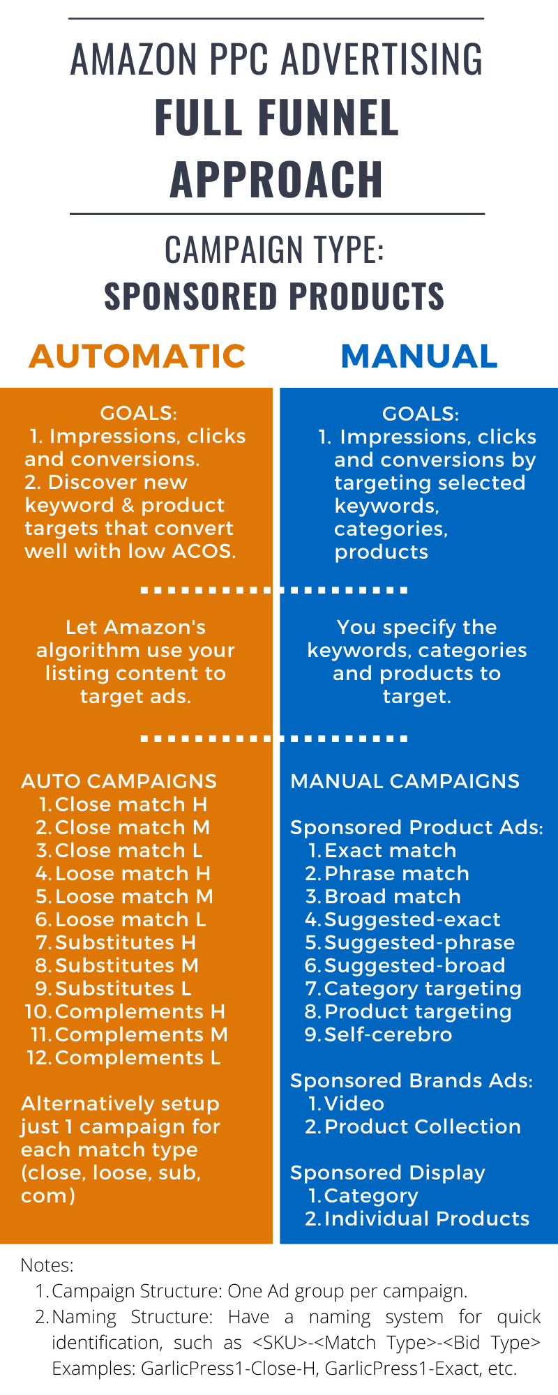 Amazon PPC Advertising Campaign Strategy